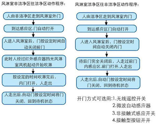 風淋室操作規(guī)范（整理版）